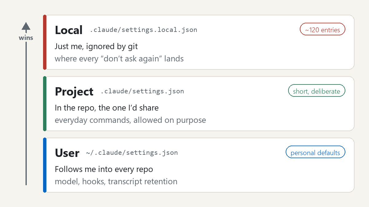 The three Claude Code settings layers: local overrides project, project overrides user